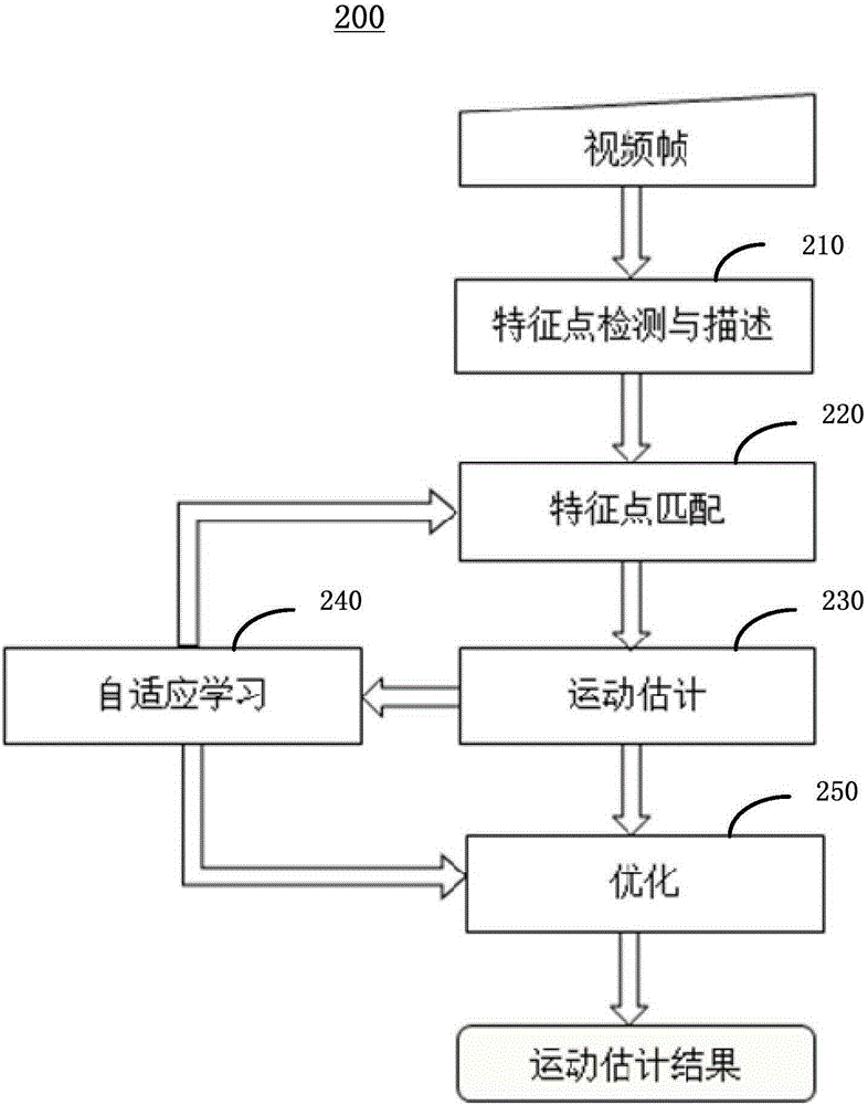 运动估计优化方法、设备和系统与流程