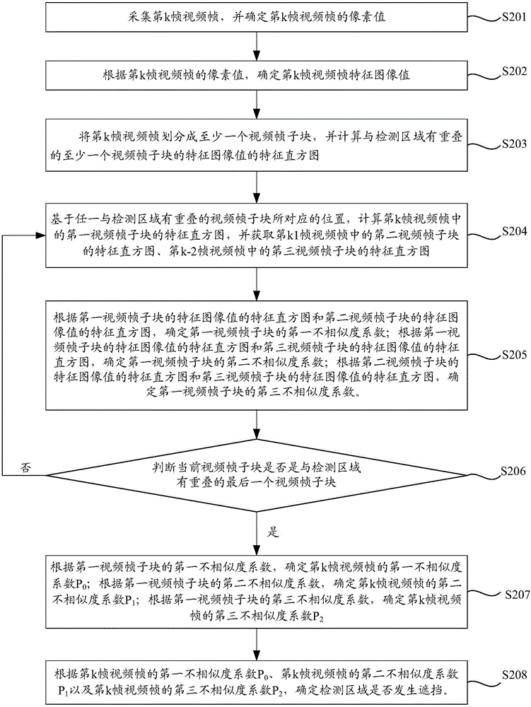 一種視頻遮擋檢測方法和裝置與流程