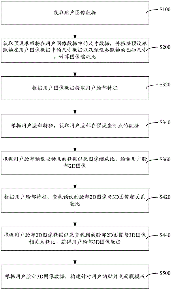 貼片式面膜模板構(gòu)建方法與系統(tǒng)與流程