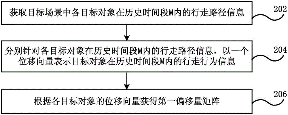 行走行為的預(yù)測方法和裝置、數(shù)據(jù)處理裝置和電子設(shè)備與流程