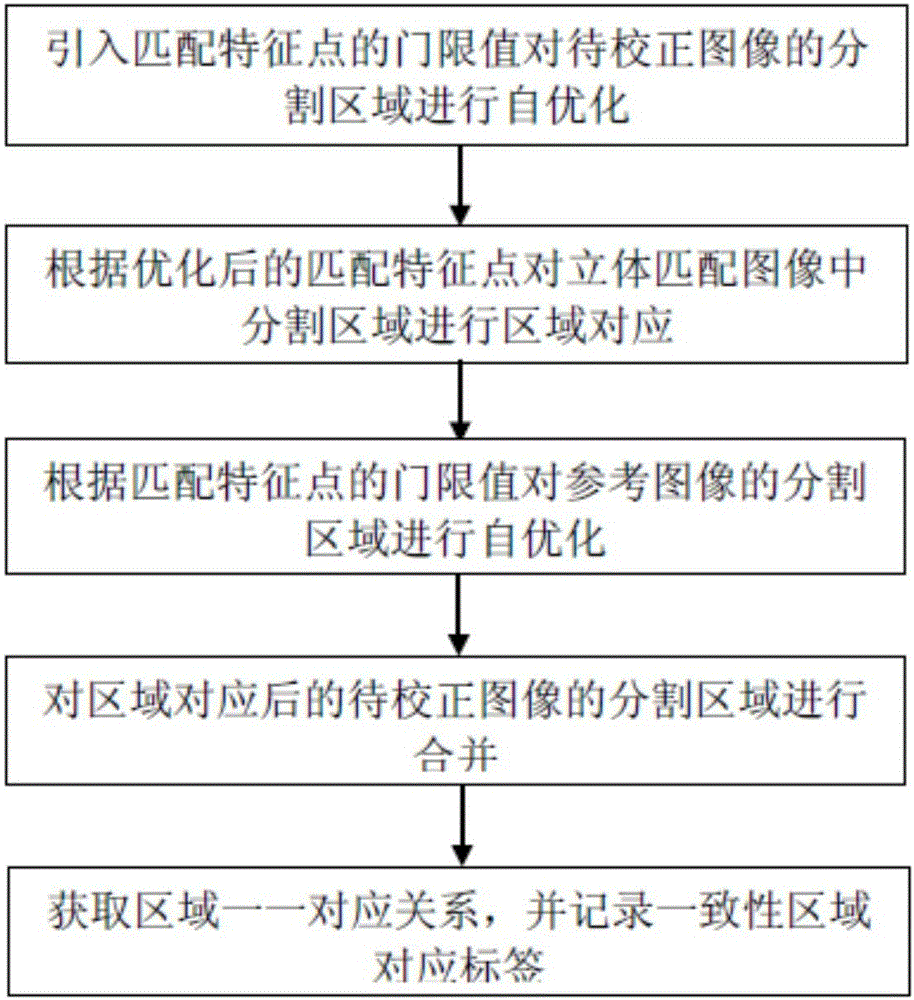 基于成像本质属性的立体颜色校正方法与流程