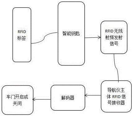 一種基于導(dǎo)航儀的自動(dòng)感應(yīng)系統(tǒng)的制作方法與工藝