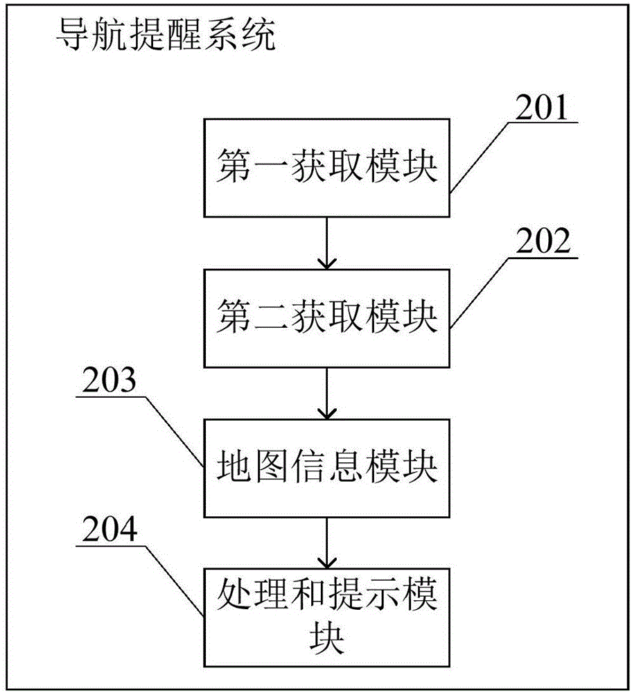 一种导航提醒方法和系统与流程