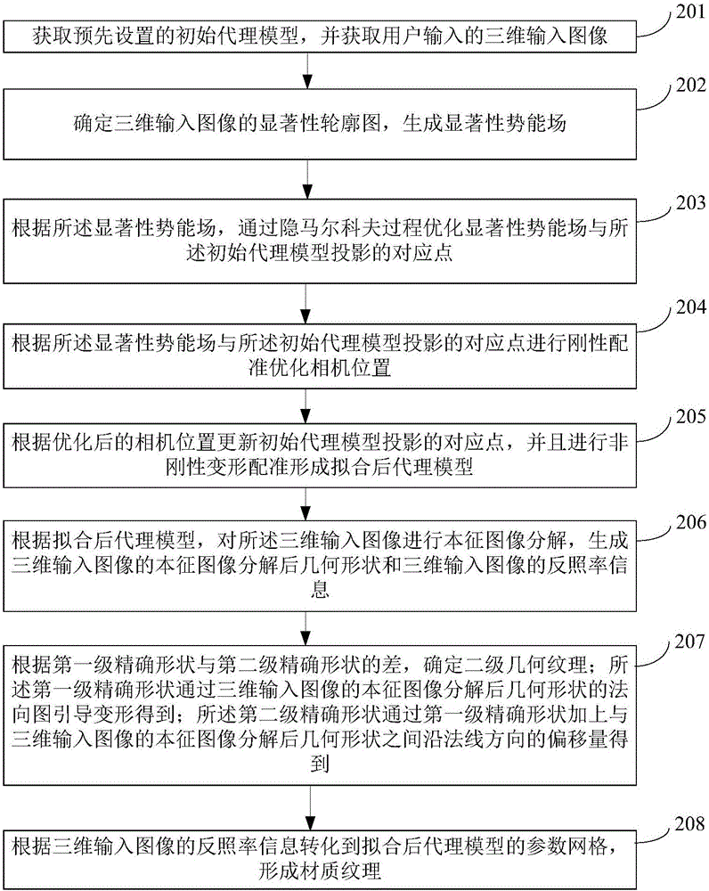 一种三维模型的外观纹理提取方法及装置与流程