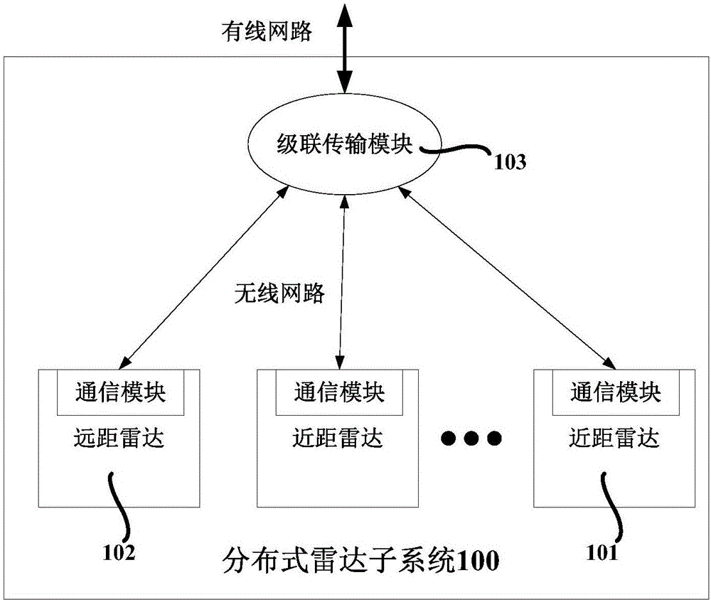 基于分布式雷達的VTS系統(tǒng)的制作方法與工藝