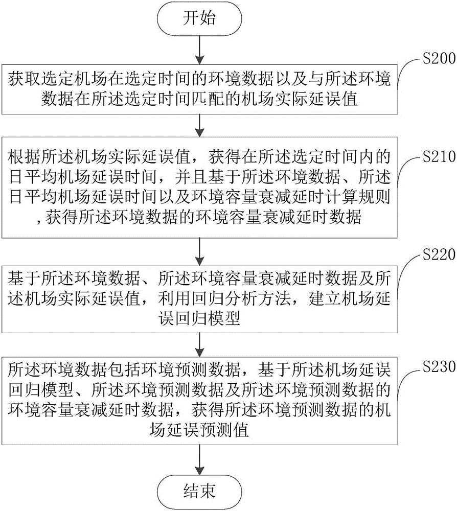 机场延误预测方法及装置与流程