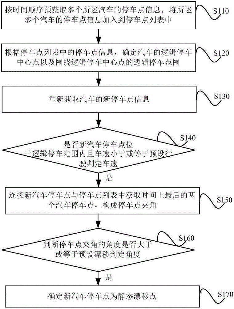 一種汽車停車點(diǎn)的靜態(tài)漂移檢測(cè)方法和系統(tǒng)與流程