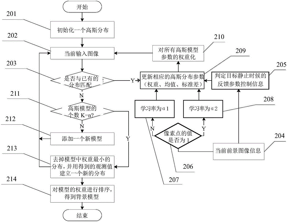 一種基于GMM運(yùn)動目標(biāo)檢測的改進(jìn)算法的制作方法與工藝