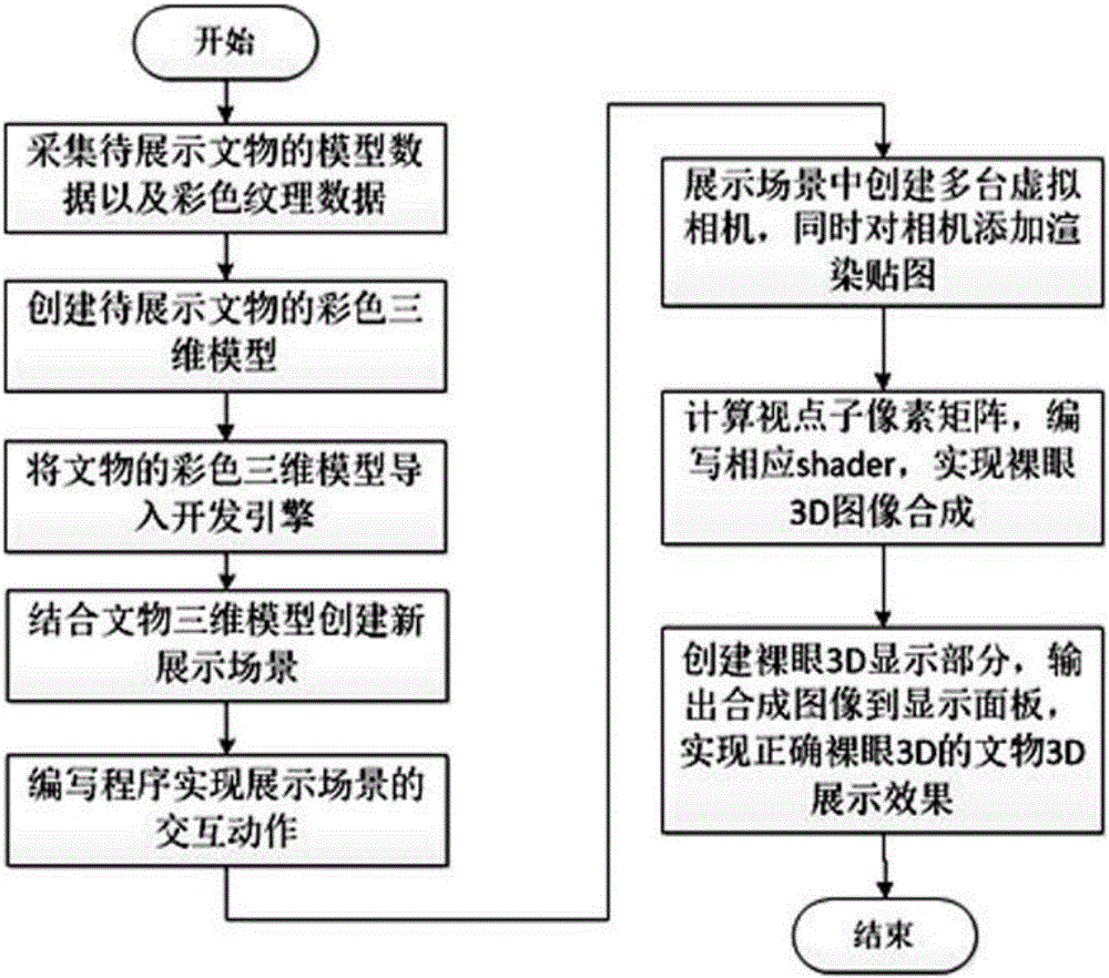 基于虚拟现实的文物3D展示方法与流程