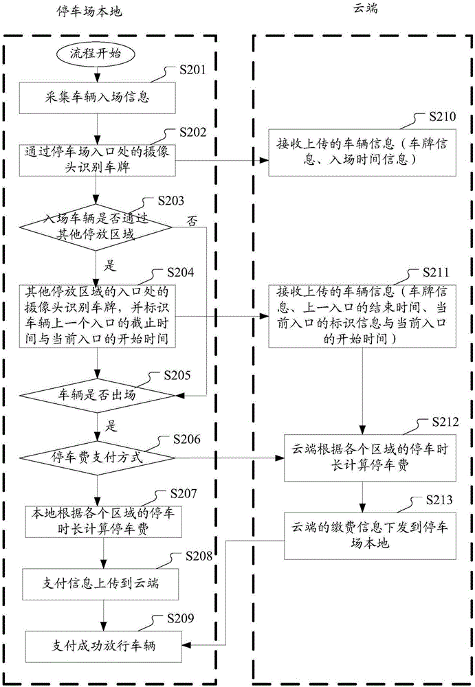 一种停车场停车收费方法和服务器与流程