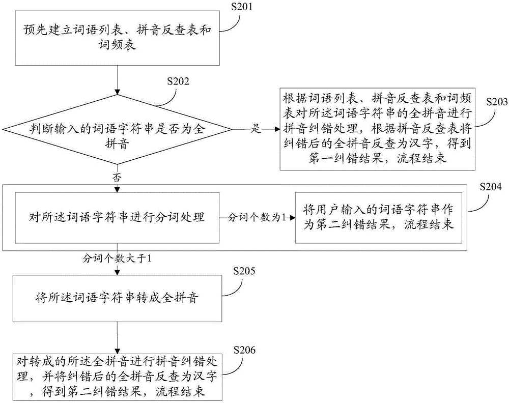 一種輸入糾錯方法及裝置與流程