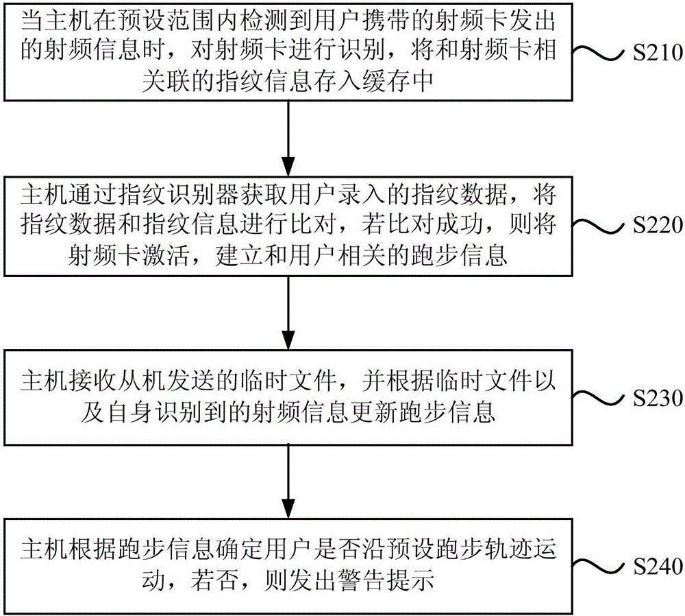 一種跑步督導(dǎo)方法和系統(tǒng)與流程