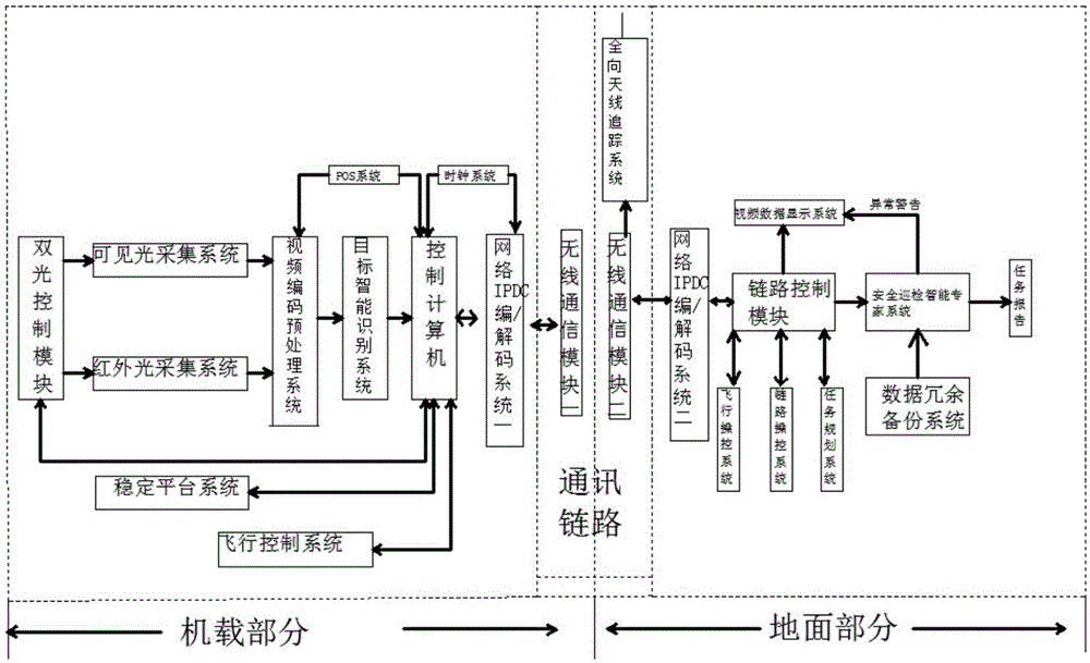 一種智能機(jī)載雙光巡檢系統(tǒng)穩(wěn)定平臺(tái)自動(dòng)跟蹤方法與流程