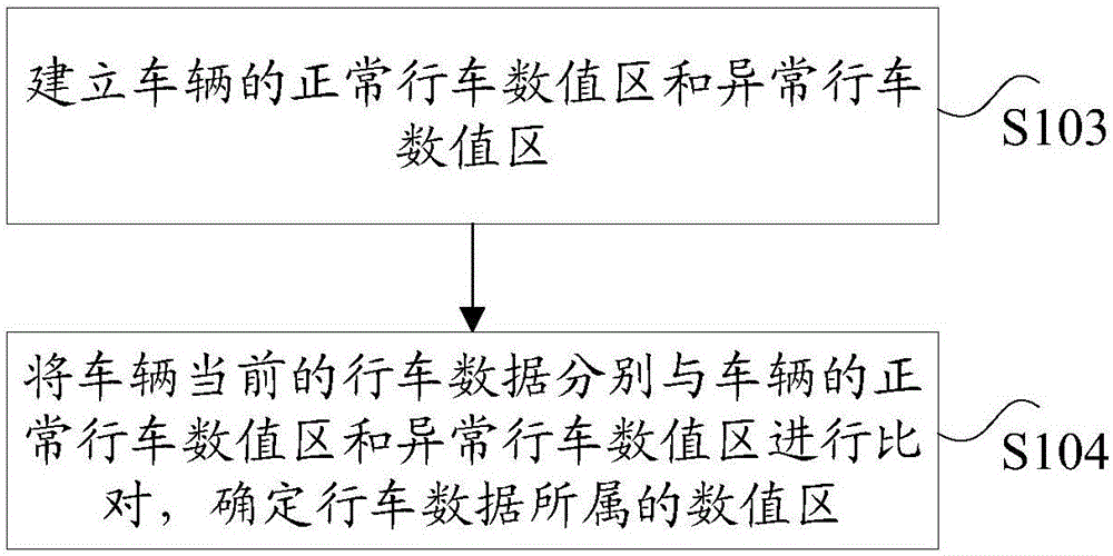 车辆故障预警方法和装置与流程