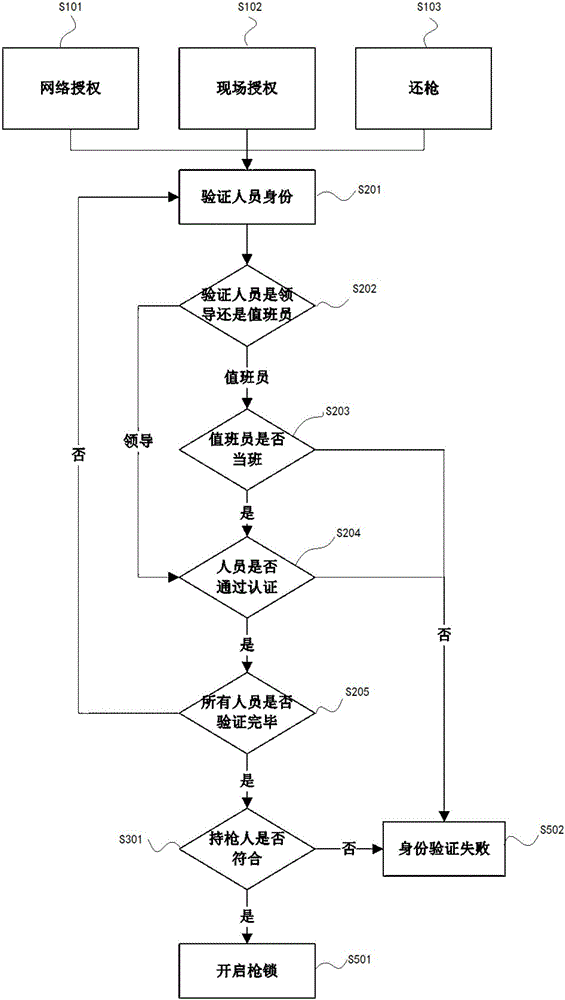 槍柜管理系統(tǒng)及其槍鎖開具認(rèn)證裝置與方法與流程