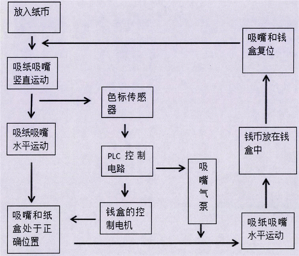 一种基于颜色识别的气动纸币分类装置及其实现方法与流程