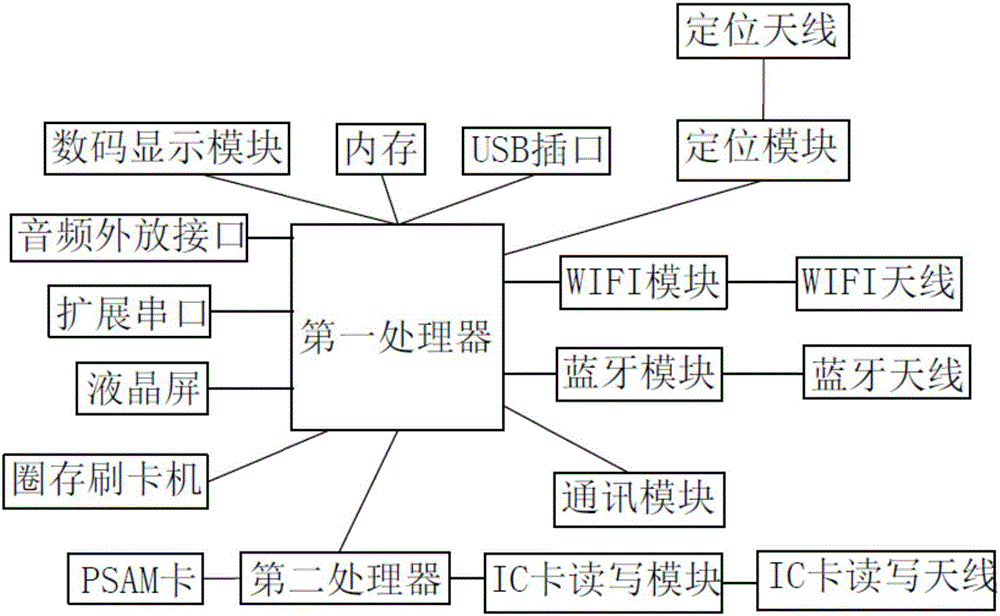 一种方便充值的公交刷卡机的制作方法与工艺