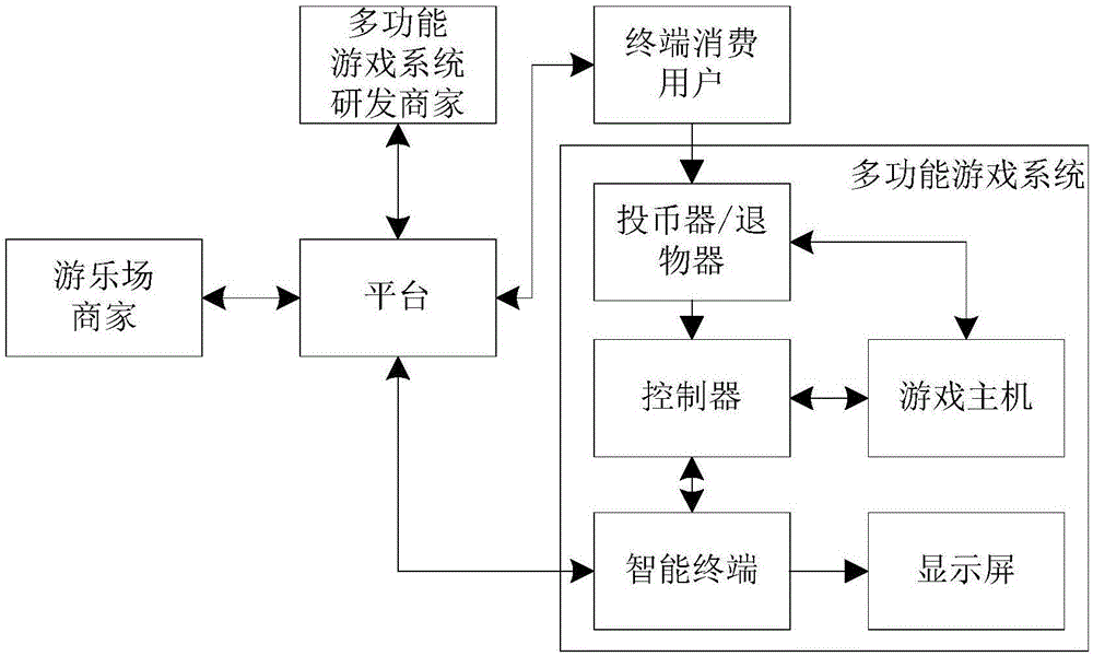 多功能游戲管理系統(tǒng)及其方法與流程