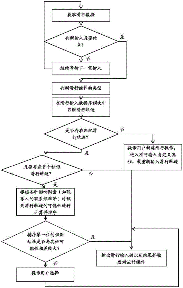 便攜式終端設備滑行操作輔助信息輸入控制功能的系統(tǒng)及方法與流程