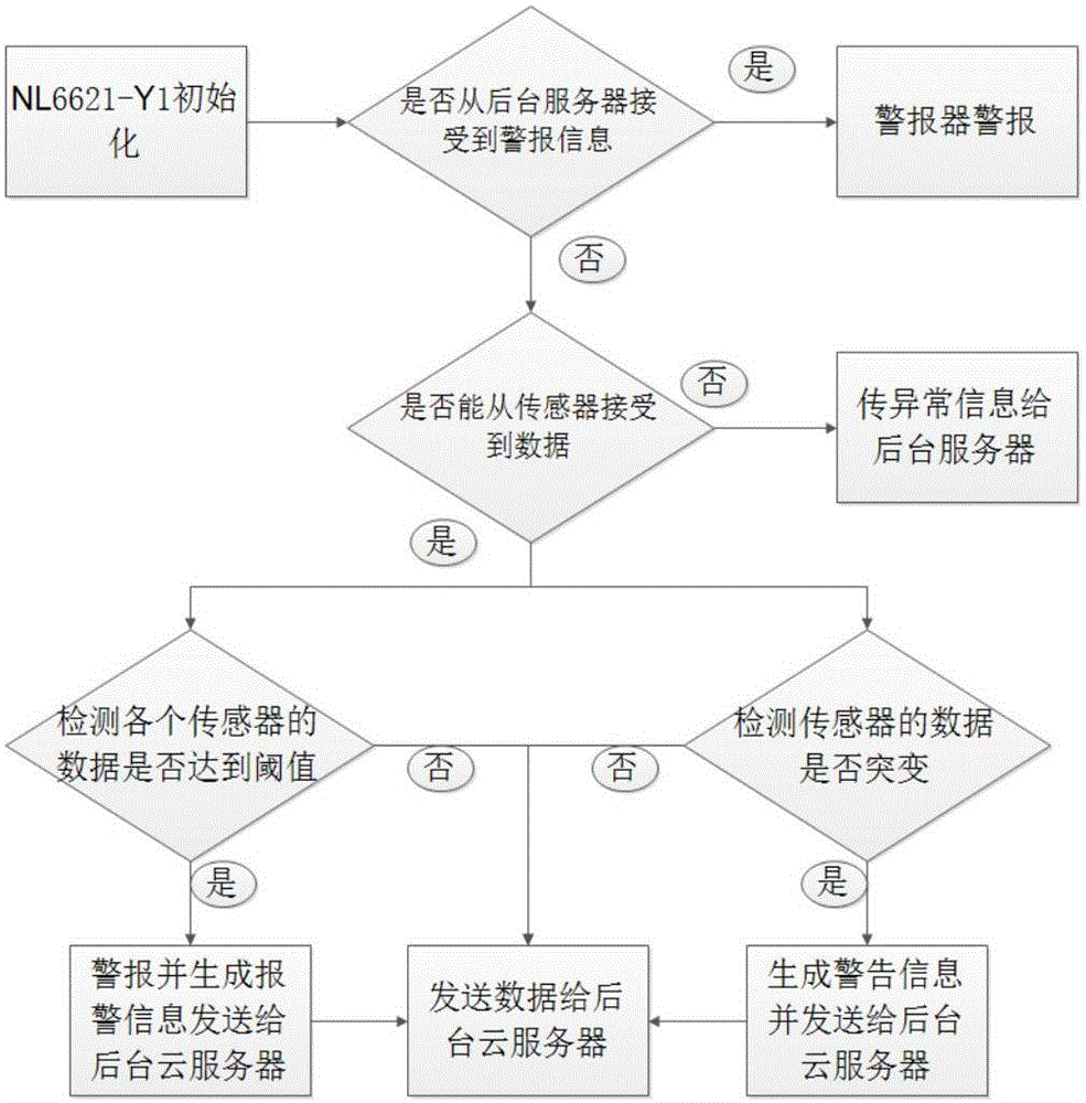 一種防火報警系統(tǒng)的制作方法與工藝