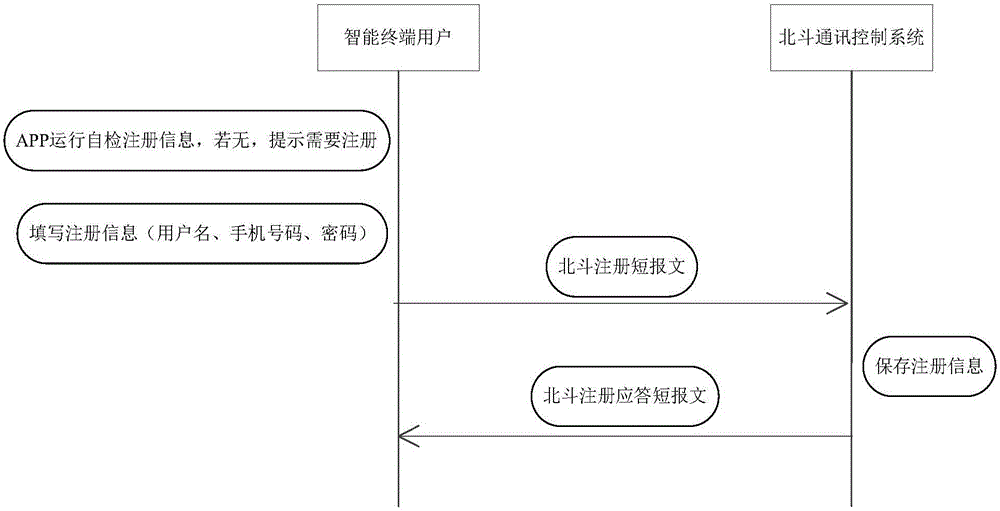 一种基于北斗卫星短报文实现集群通讯的方法及系统与流程