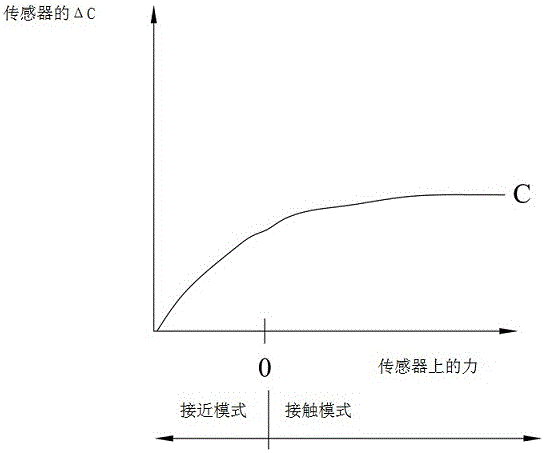 力感测结构和包括该力感测结构的力感测装置的制作方法