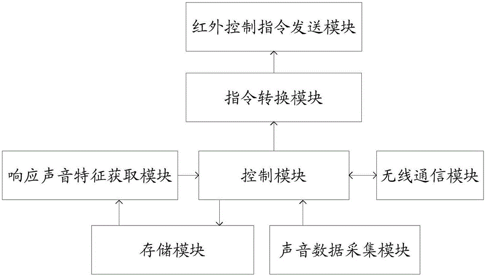 一種遠(yuǎn)程紅外控制方法及裝置與流程