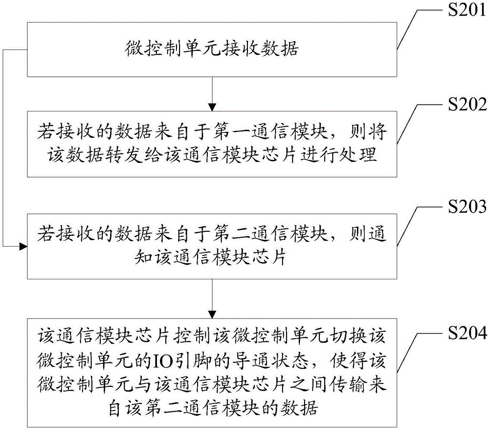 II型采集器、數(shù)據(jù)采集方法及系統(tǒng)與流程