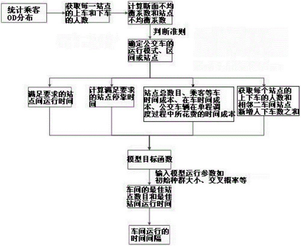 一种基于公交站点信息化的多形式公交动态调度方法与流程