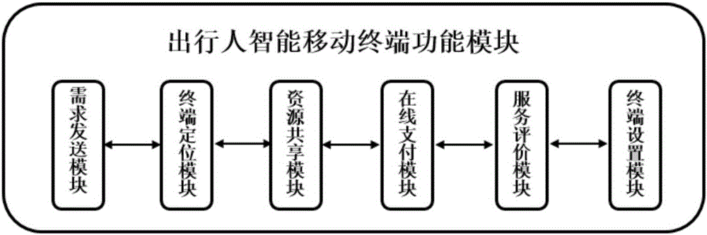 多个出行人共享一辆载客服务车辆的方法和系统与流程