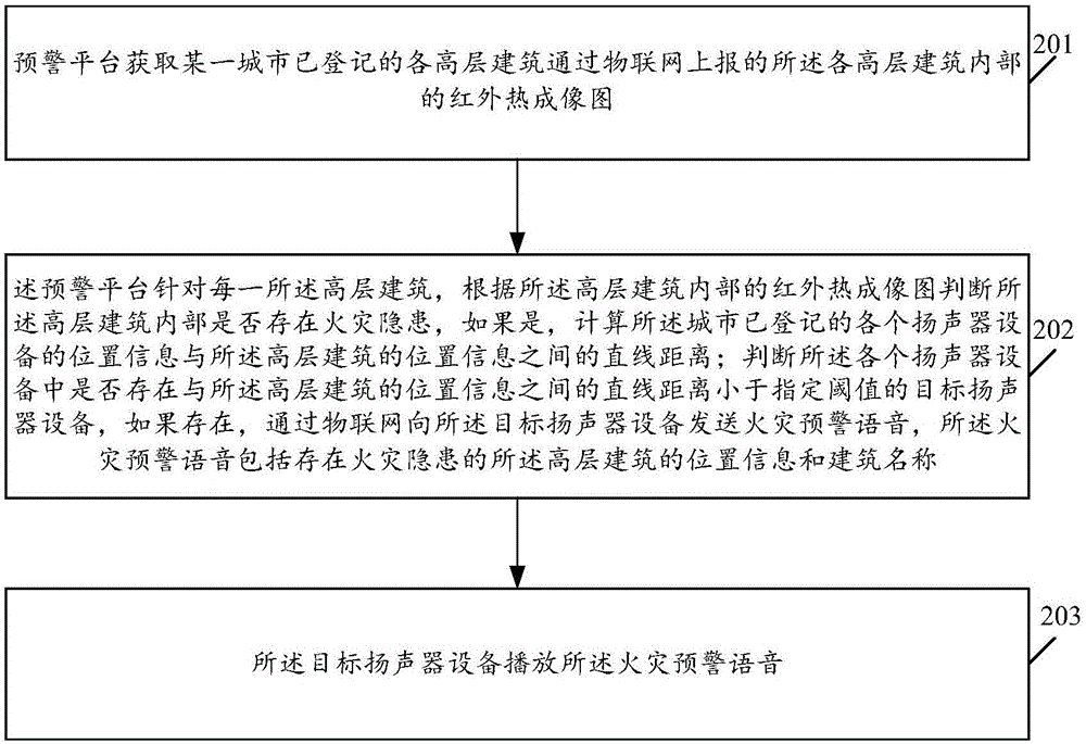 一種基于大數(shù)據(jù)的預警系統(tǒng)及方法與流程