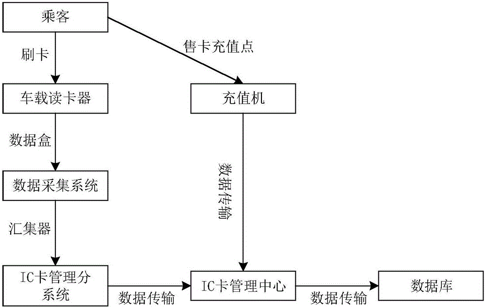 基于IC卡數(shù)據(jù)的OD矩陣生成技術(shù)及其應(yīng)用研究的制作方法與工藝