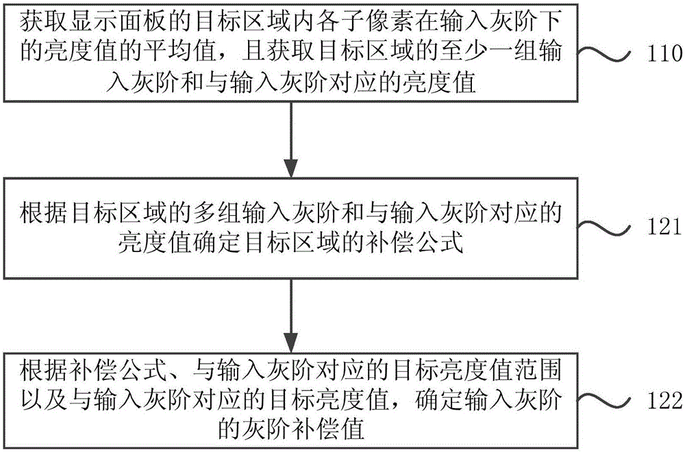 顯示面板的灰階補(bǔ)償方法、裝置和系統(tǒng)與流程