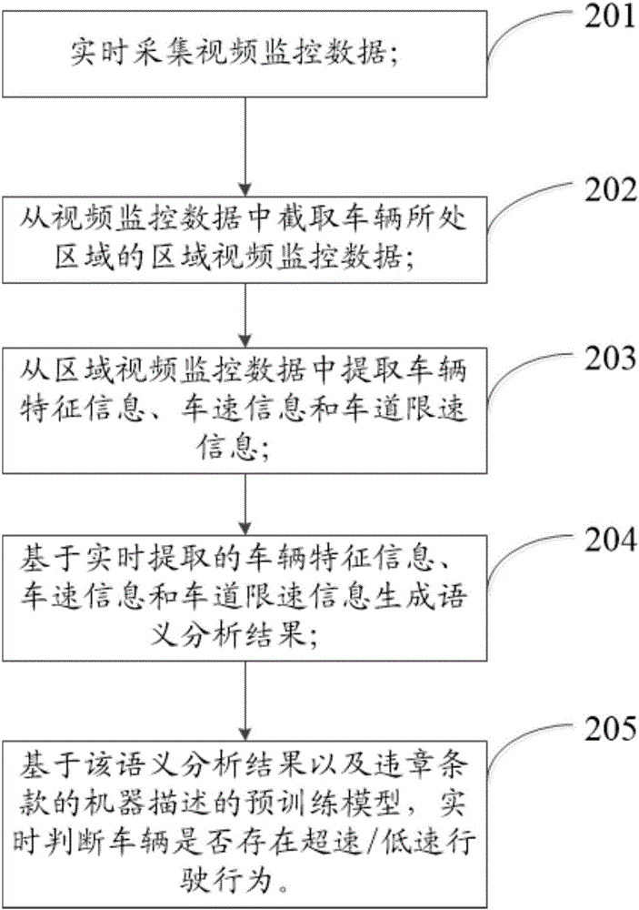 車速智能監(jiān)控方法和系統(tǒng)與流程