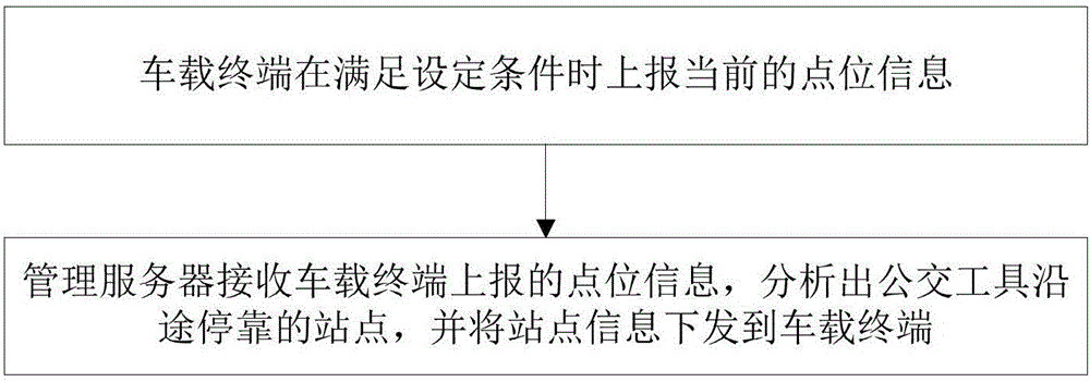 一種交通站點識別系統及方法與流程