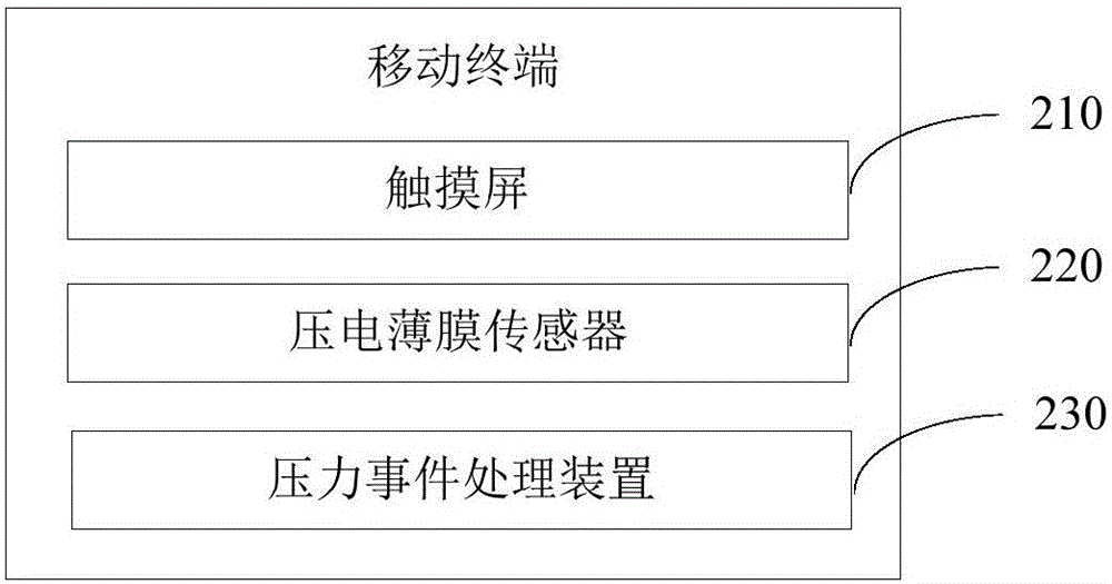 移動(dòng)終端及壓力事件處理方法與流程