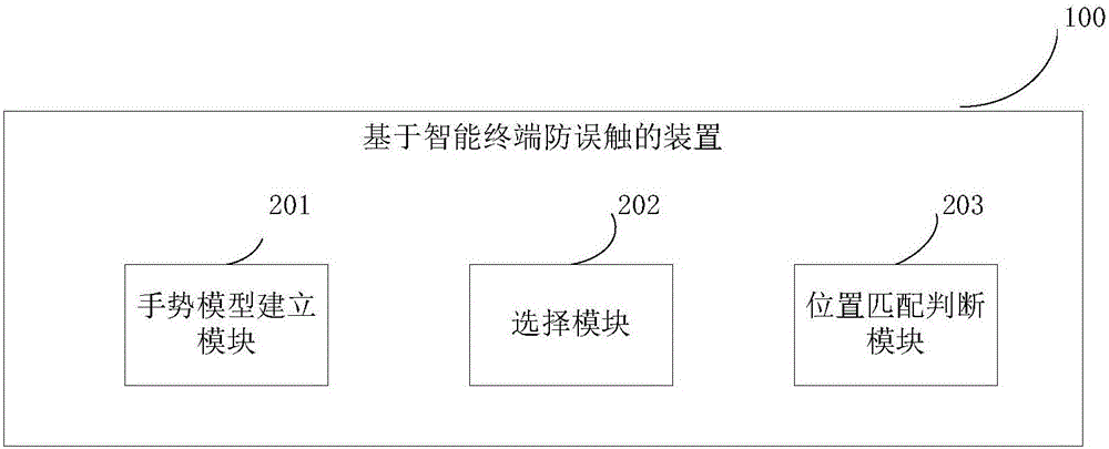 一种基于智能终端防误触的方法及装置与流程