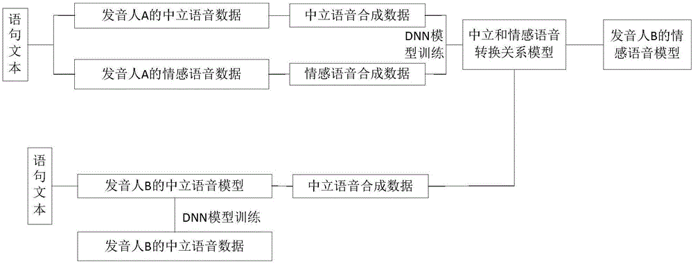 一种基于深度神经网络模型的情感合成方法与流程