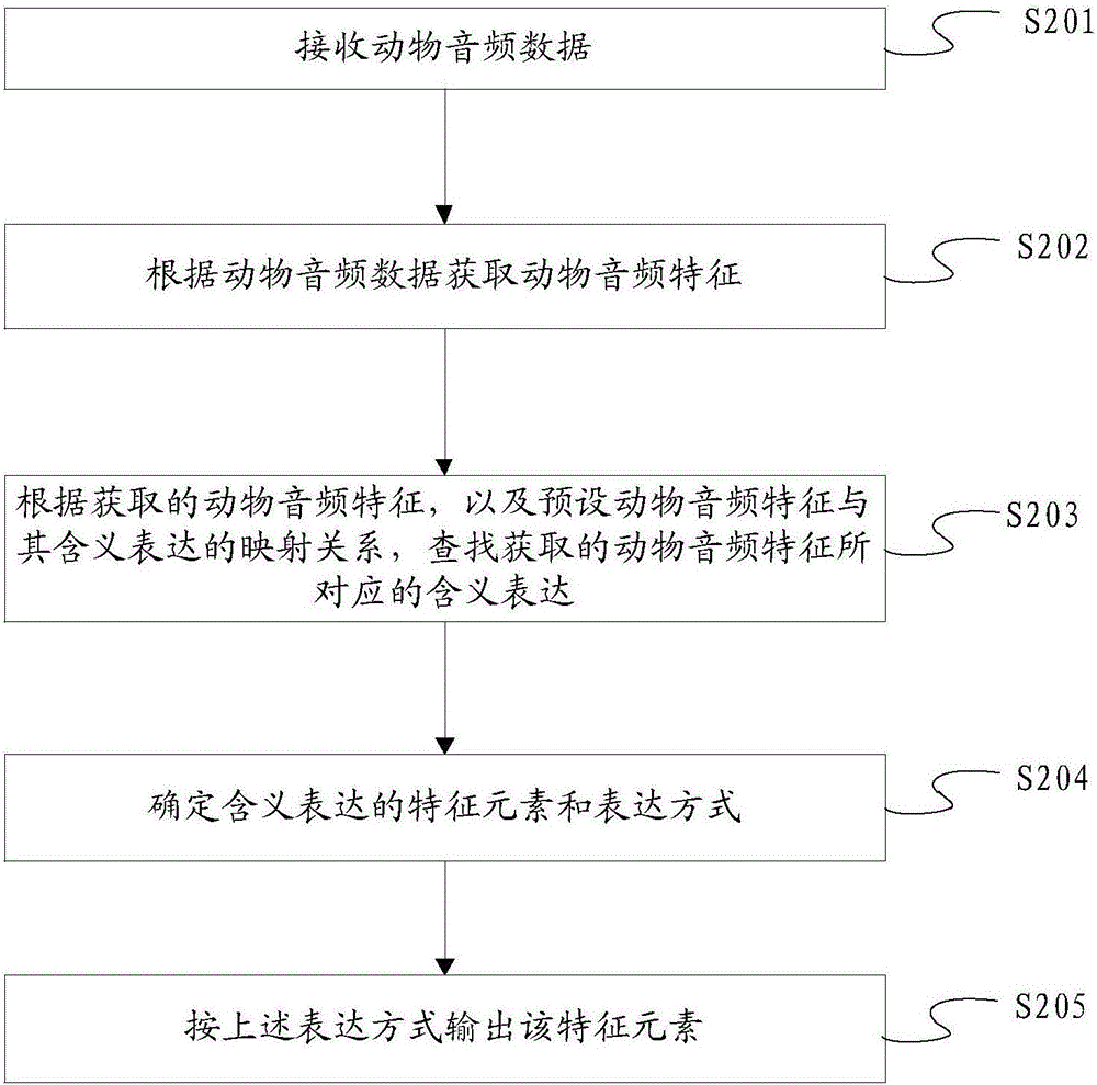 一種基于終端的動物數(shù)據(jù)處理方法和終端與流程