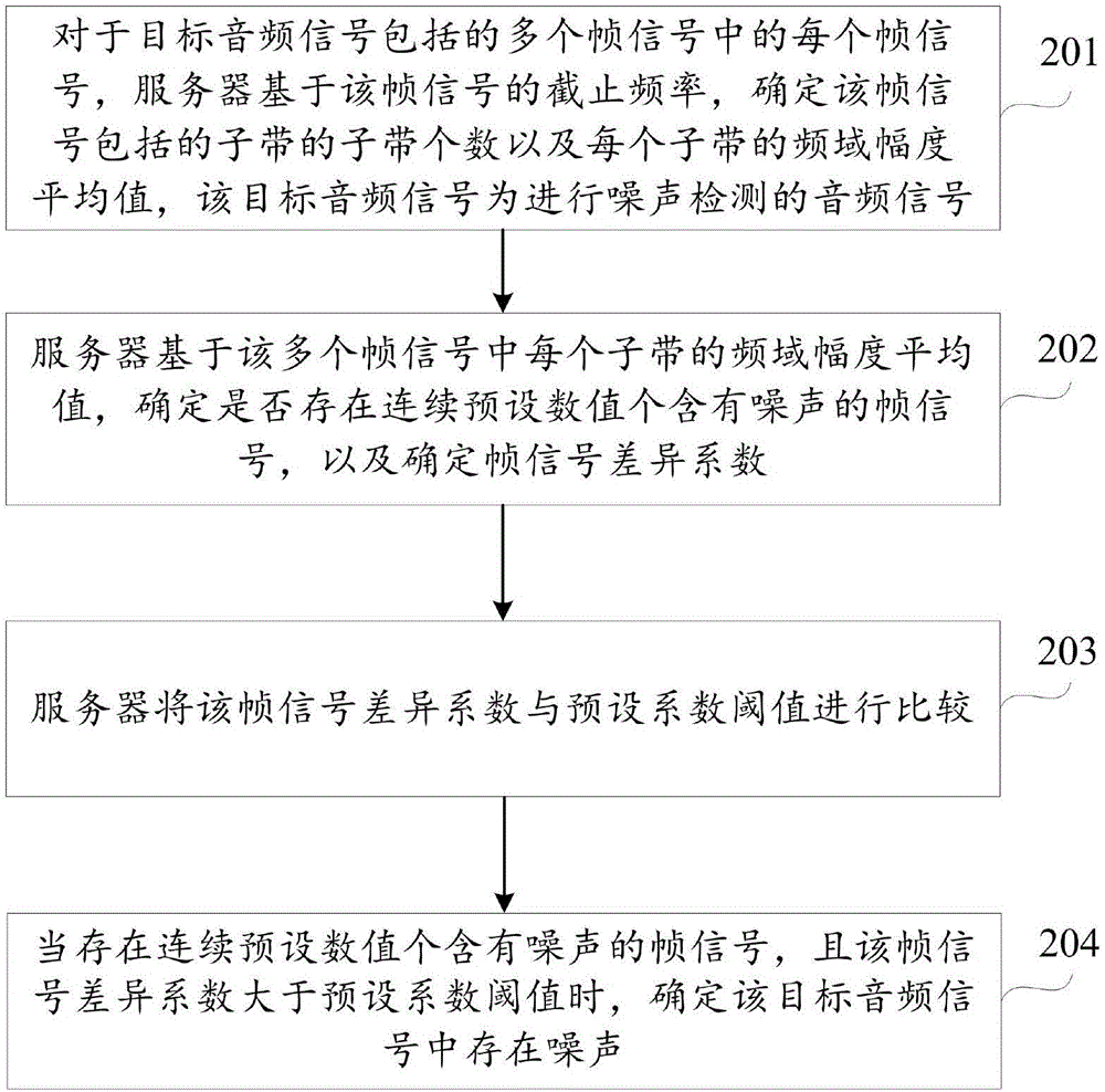 噪聲檢測方法及裝置與流程