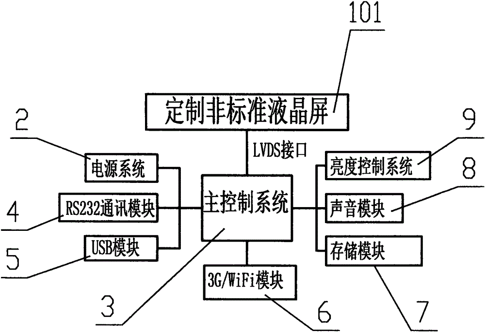 液晶綜合信息屏的制作方法與工藝