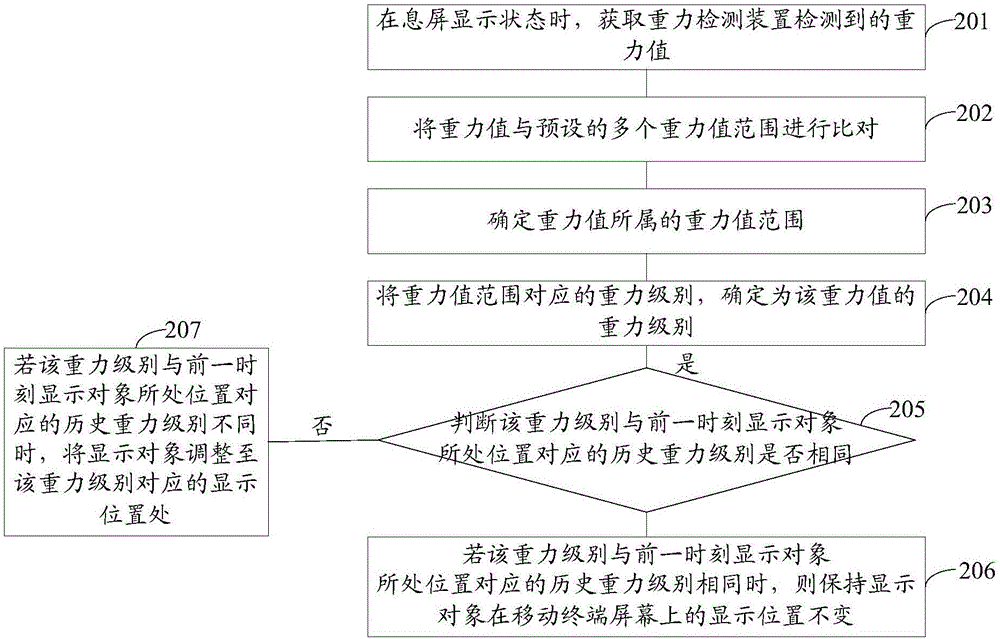 一種調(diào)整顯示對象位置的方法及移動終端與流程