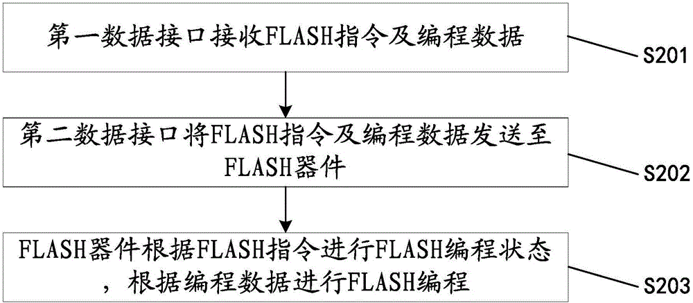 用于可编程逻辑器件中的FLASH器件编程方法及系统与流程