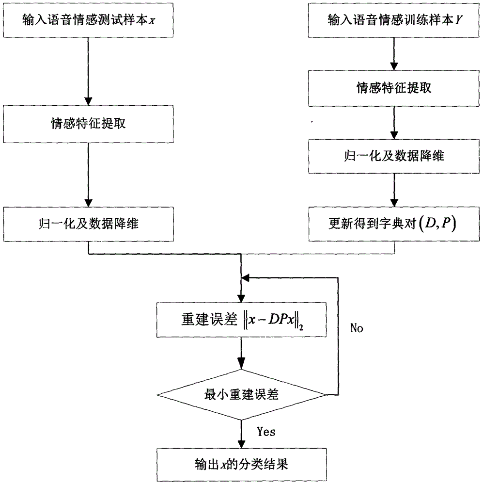 基于冗余特征和多词典表示的语音情感识别方法及系统与流程