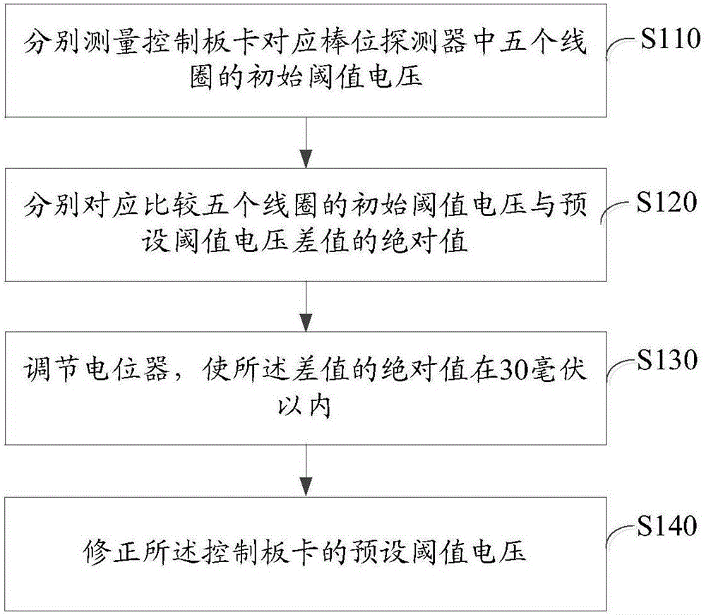 控制棒棒位測量試驗(yàn)方法與流程