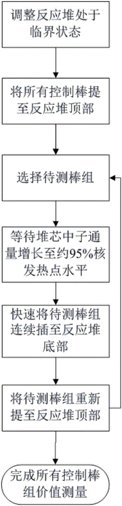 一種新的控制棒價值測量方法與流程