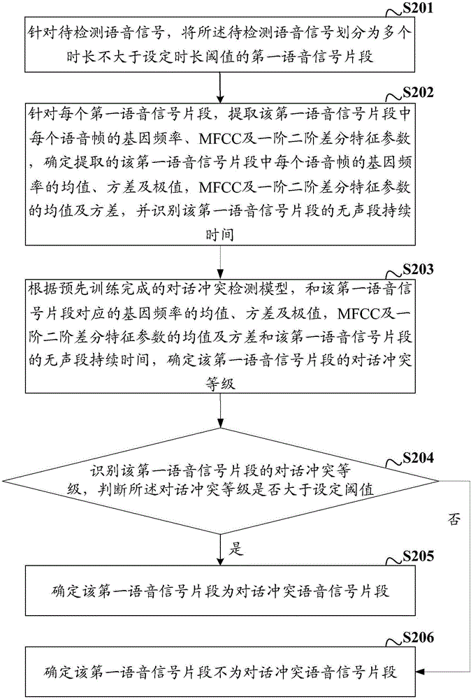 一种对话冲突检测方法及装置与流程