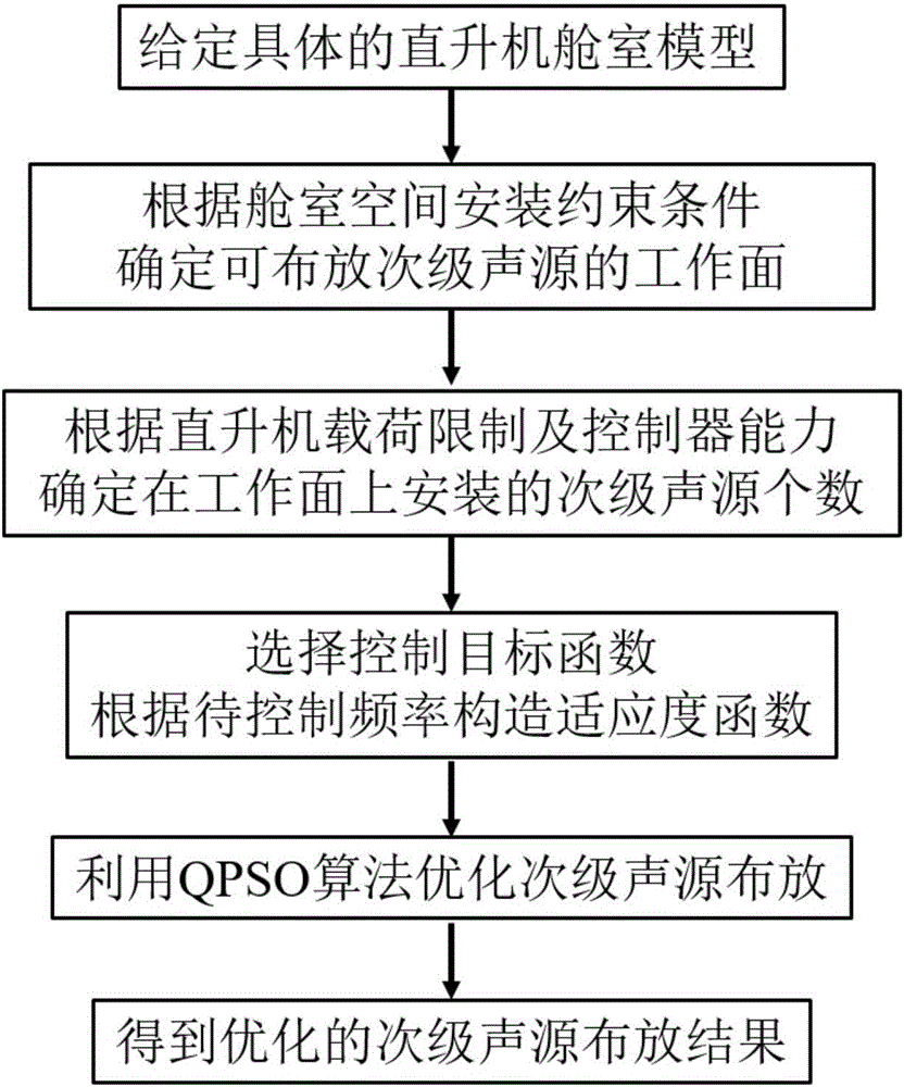 一种直升机舱室有源噪声控制系统中次级声源的布放方法与流程