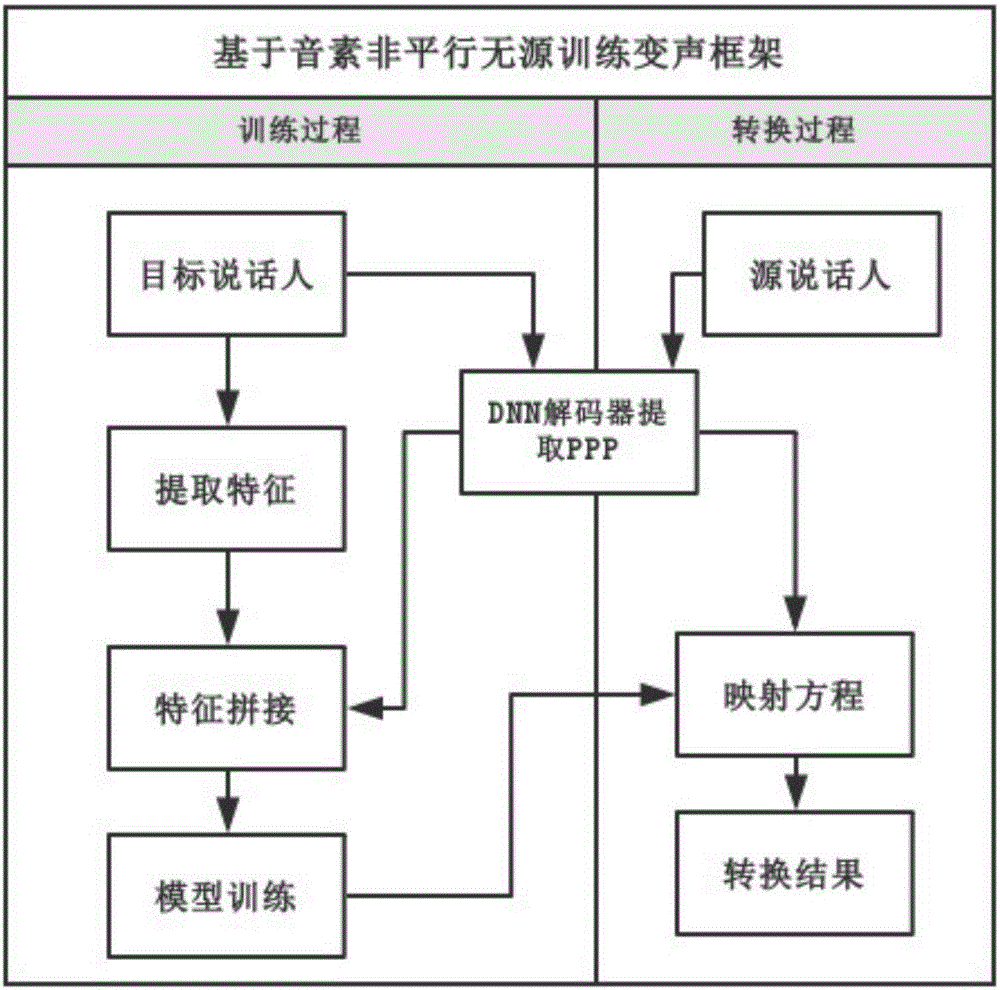 一種基于深度神經(jīng)網(wǎng)絡(luò)音素信息的語(yǔ)音轉(zhuǎn)換方法與流程