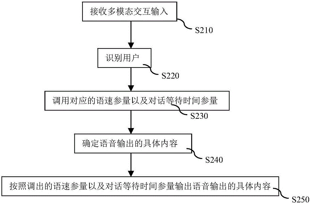 一種用于智能機(jī)器人的語(yǔ)音交互輸出方法及機(jī)器人與流程